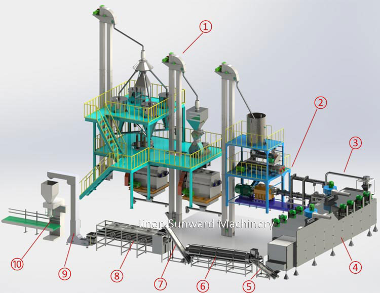 Large Capacity Pet Food Processing Line Large Capacity Pet Food Processing Line